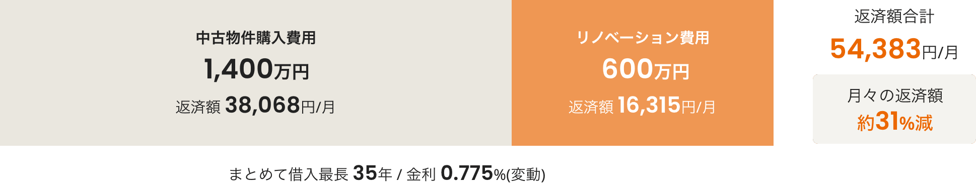 中古物件購入費用1,400万円 返済額 38,068円/月、リノベーション費用600万円 返済額 16,315円/月、まとめて借入最長 35年/金利 0.775%(変動)、返済額合計54,383円/月 月々の返済額約31%減